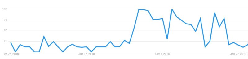 Google trends NCAAF italy