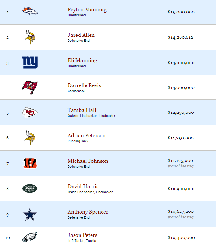 2013 NFL Top Base Salaries