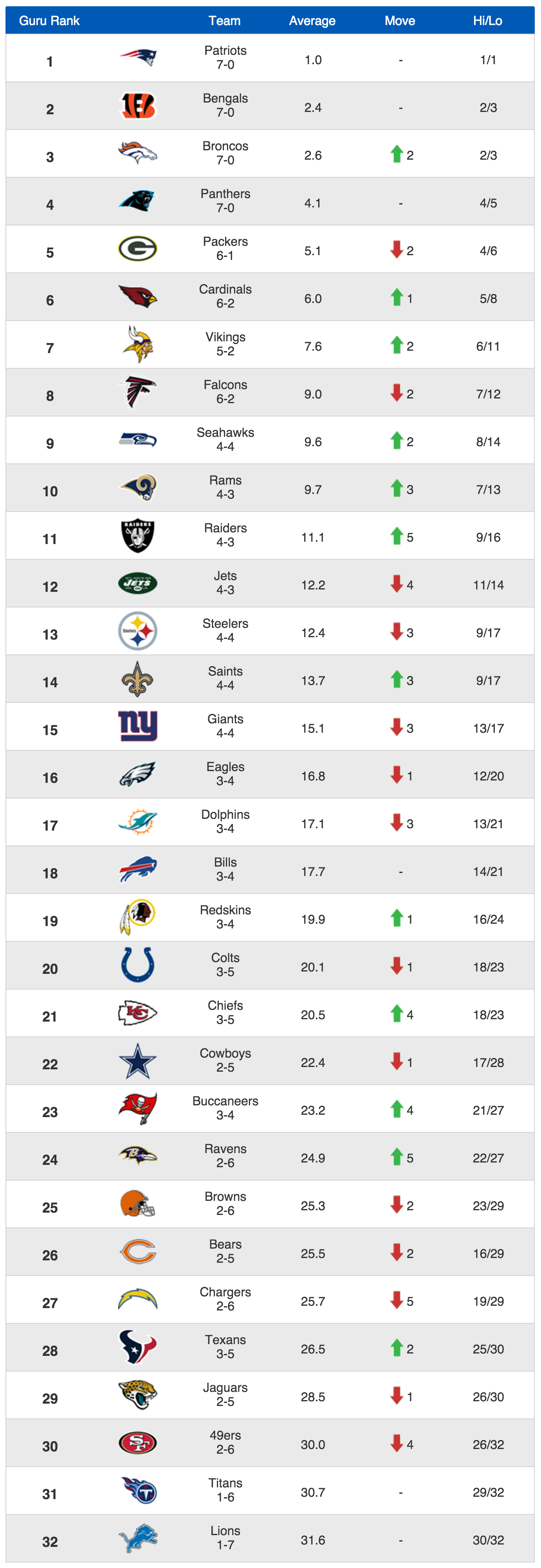 Power Rankings NFL Week 9