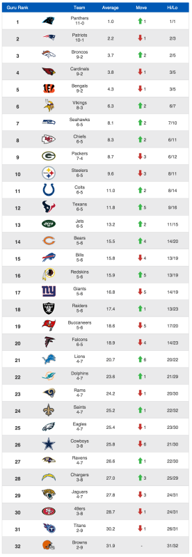 NFL Power Rankings Week 13