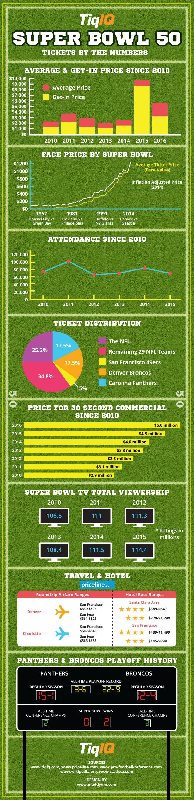 Super Bowl Infographic (Ticket Prices, TV Ratings, Commercials, Hotels, etc) - Imgur