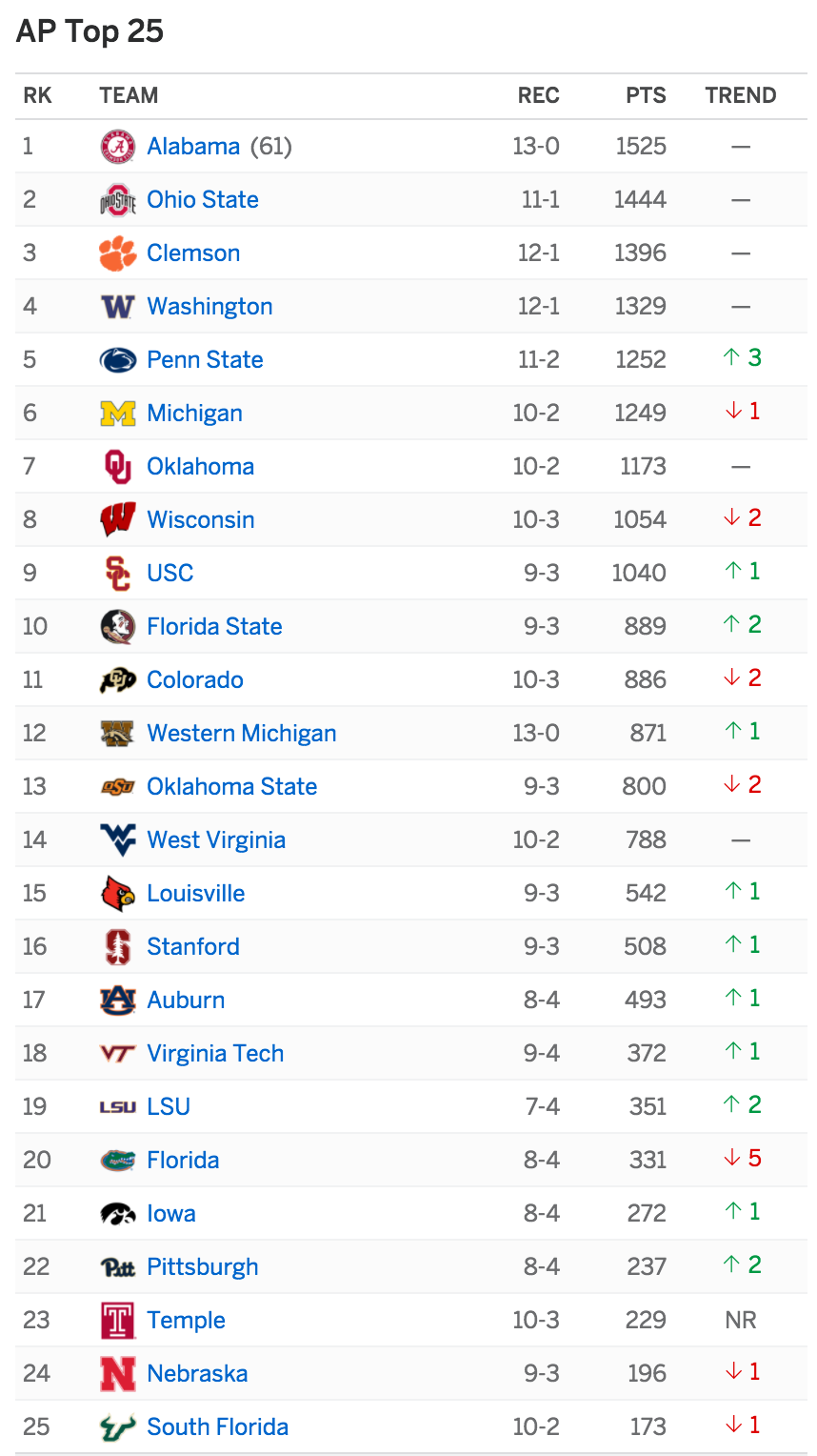ap top 25 conference