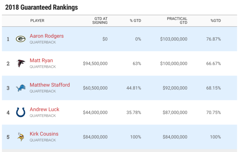 NFL Salary Rankings Spotrac