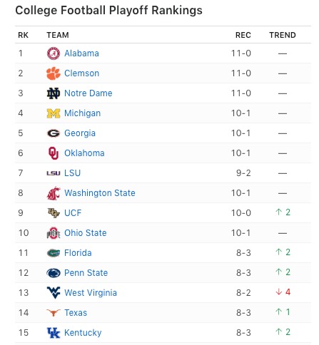 2018 NCAA College Football Polls and Rankings for Week 13 ESPN