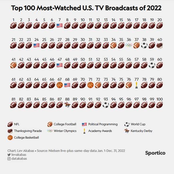 top 100 tv 2022