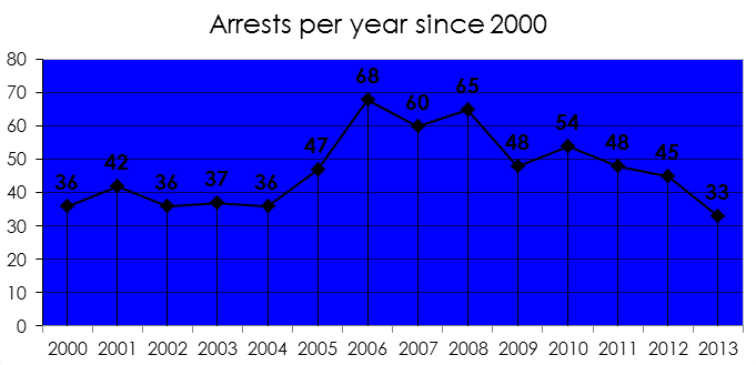 Arrests per year since 2000 - Imgur