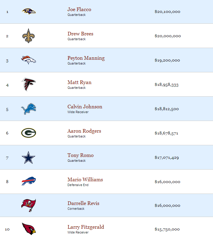 2013 NFL Top Average Salaries