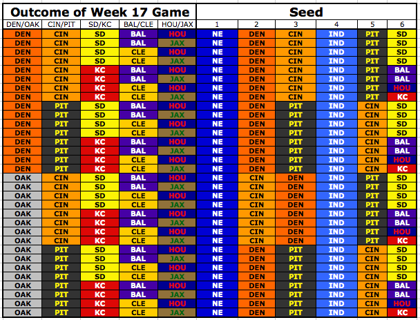 All Seeding Combinations for the AFC Based on the Outcomes of Week 17 Games - Imgur