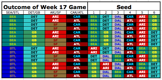 All Seeding Combinations for the NFC Based on the Outcomes of Week 17 Games - Imgur