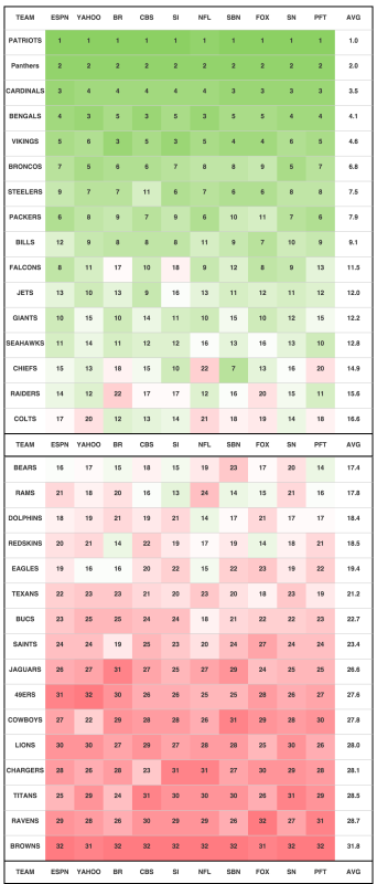 [NFL] Week 10: Il Power Ranking NFL di tutti i Power Ranking NFL ...