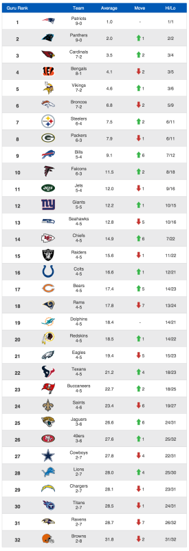 NFL Power Rankings_ Week 11