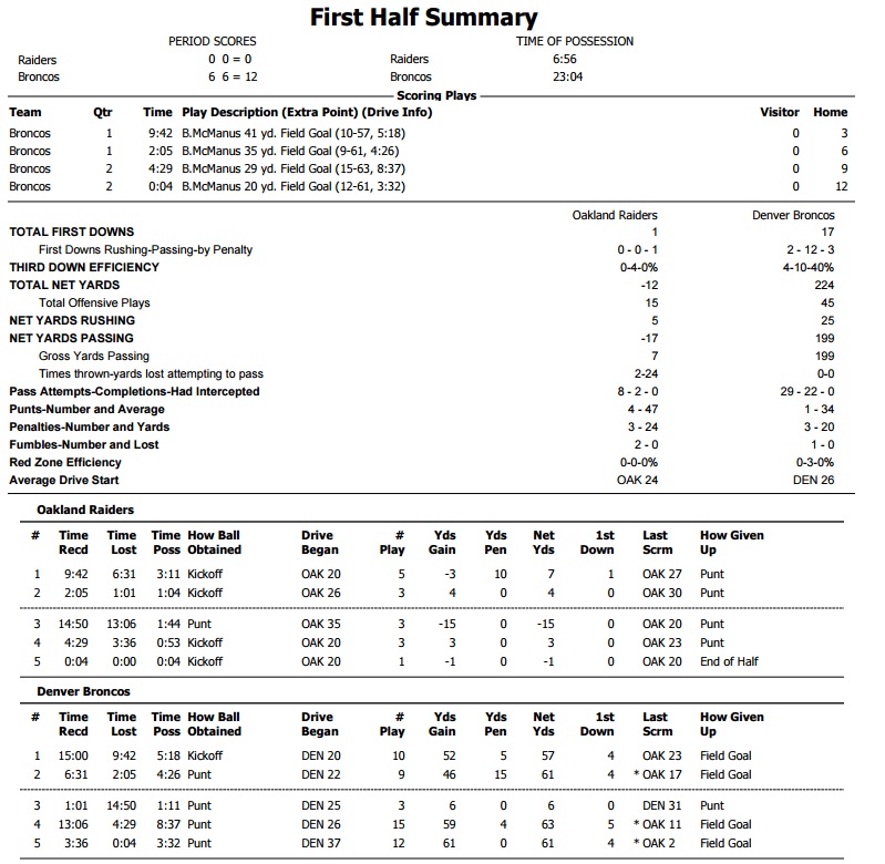 2015_w14_Raiders-Broncos_stats_1_tempo