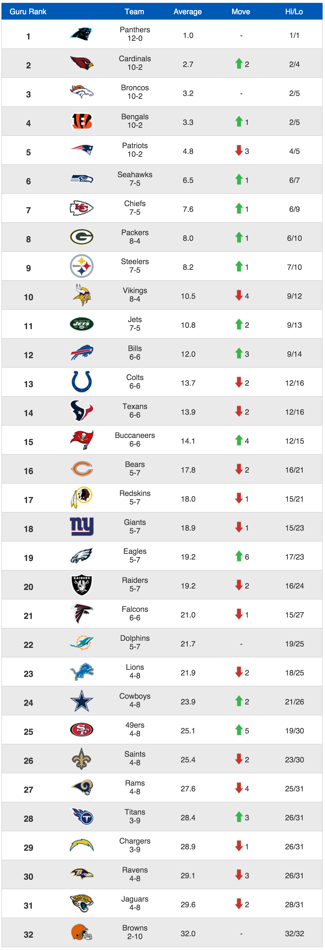 Power Ranking NFL Week 14