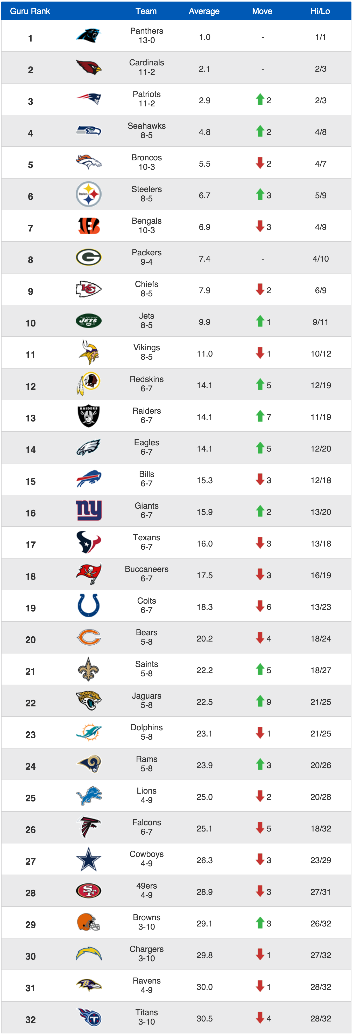 NFL Power Rankings Week 15