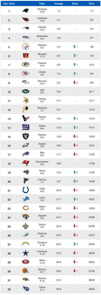 NFL Power Rankings Week 16