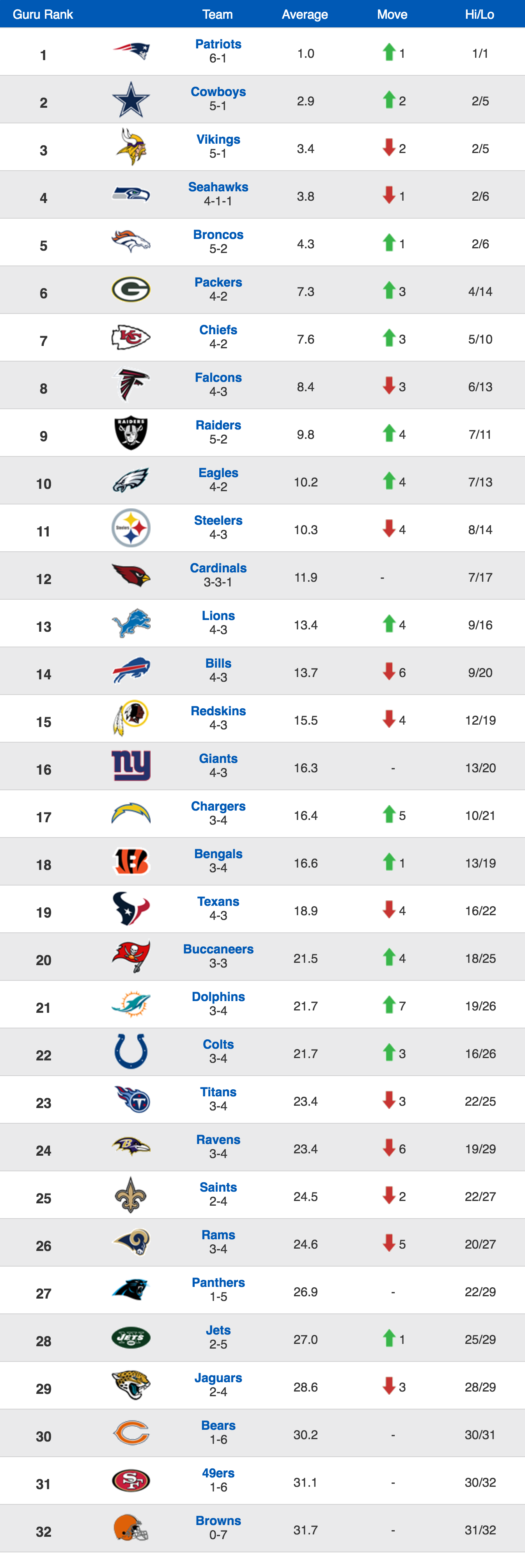 nfl power rankings week 7