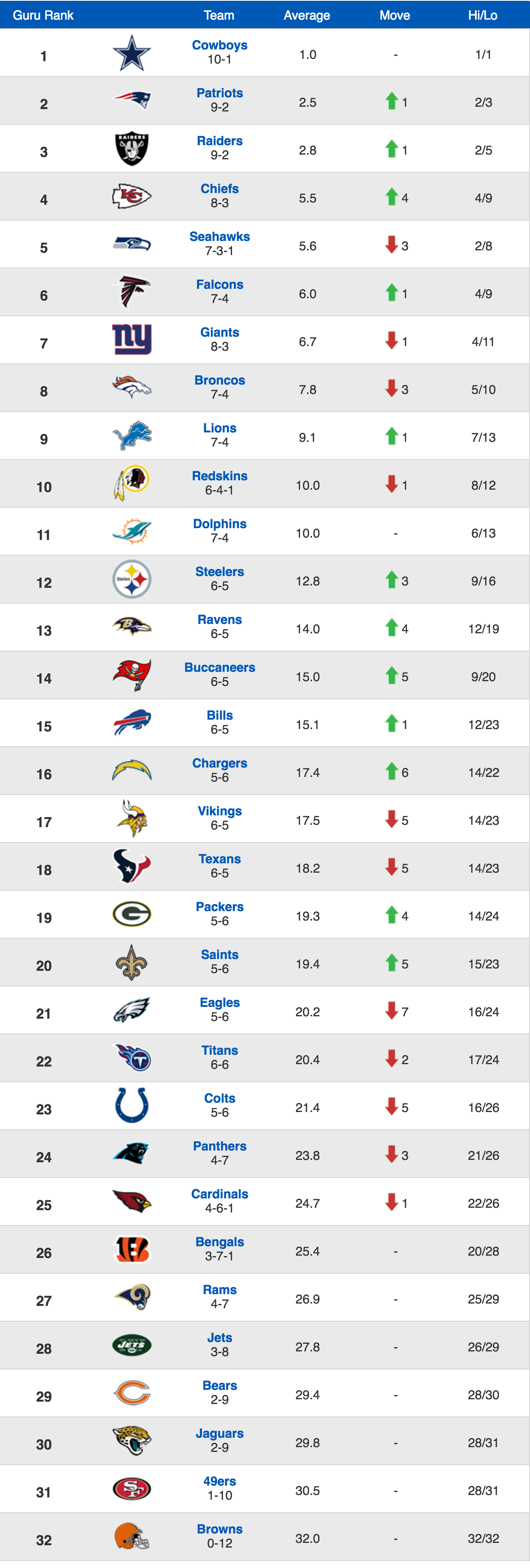 [NFL] Week 12: Power Ranking NFL di tutti i Power Ranking - Huddle Magazine