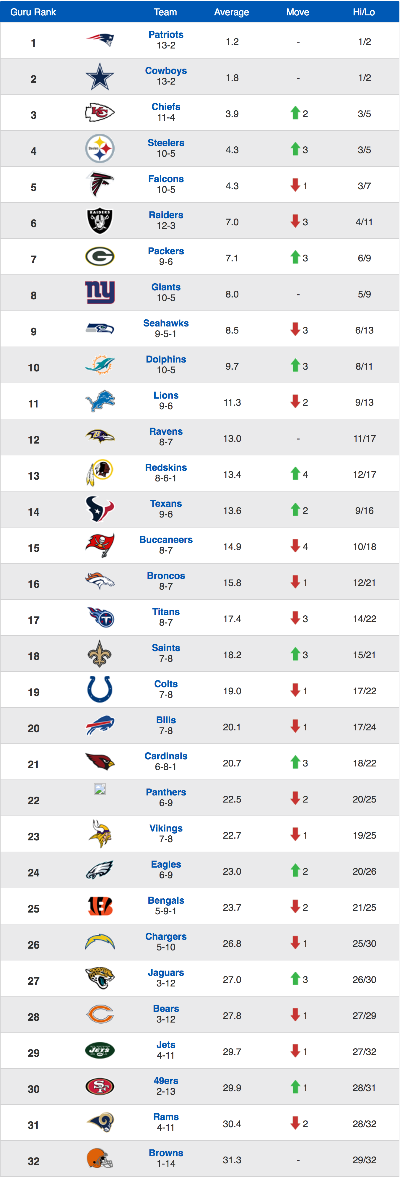 NFL Power Rankings Week 17