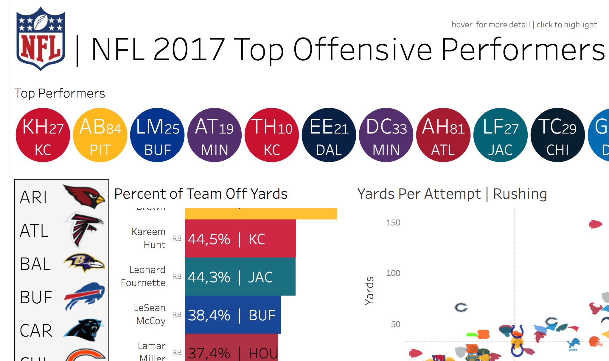 attacco NFL 2017 Top statistiche offense
