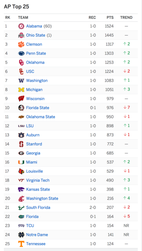 ap top 25