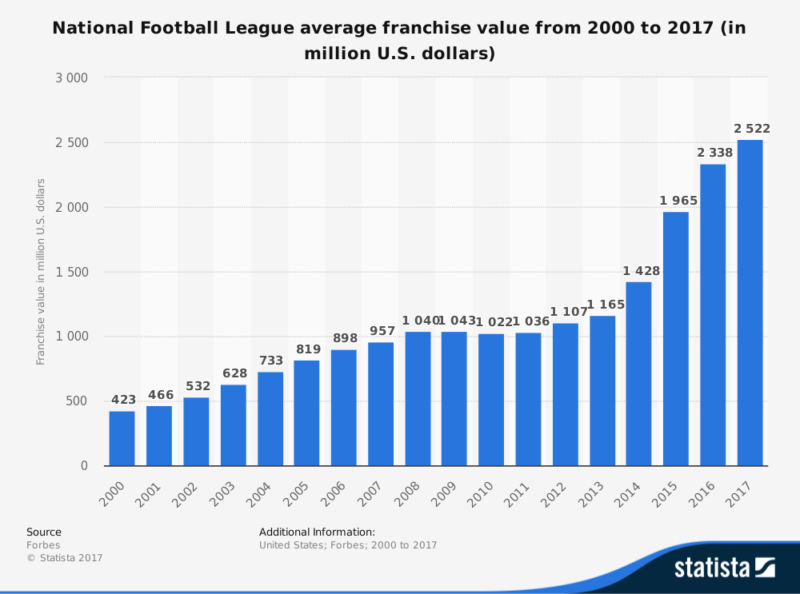 national-football-league-average-franchise-value