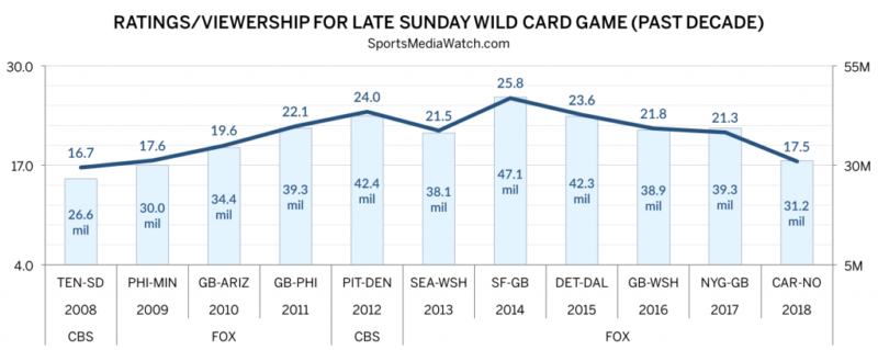rating wild card 4