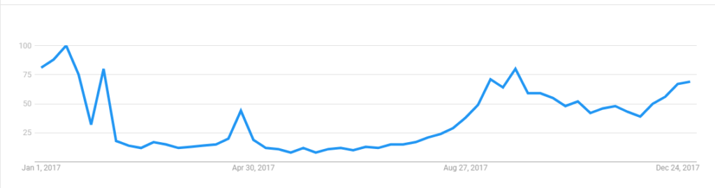 google trends usa