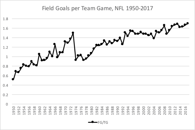 field goal per game