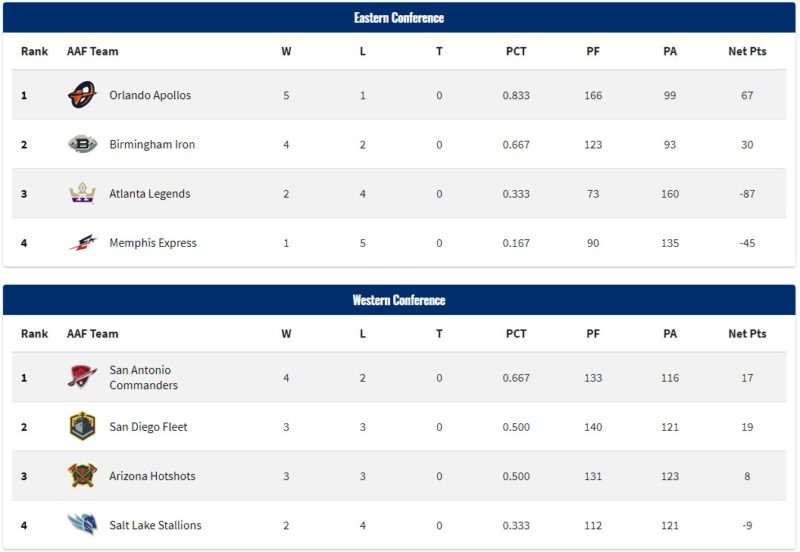 aaf week 6 standing