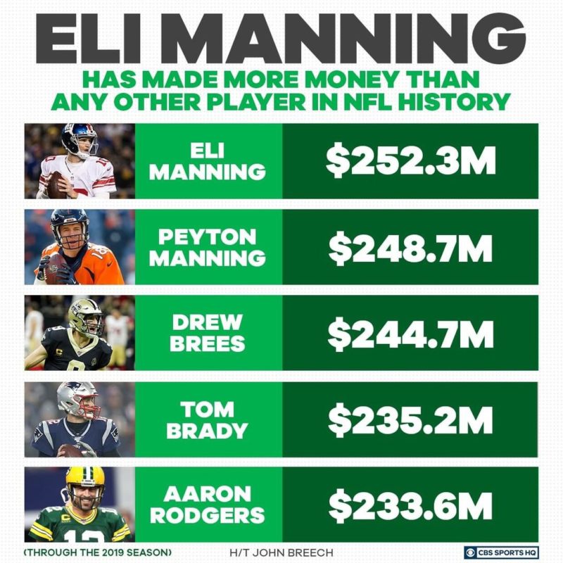 eli manning compenso