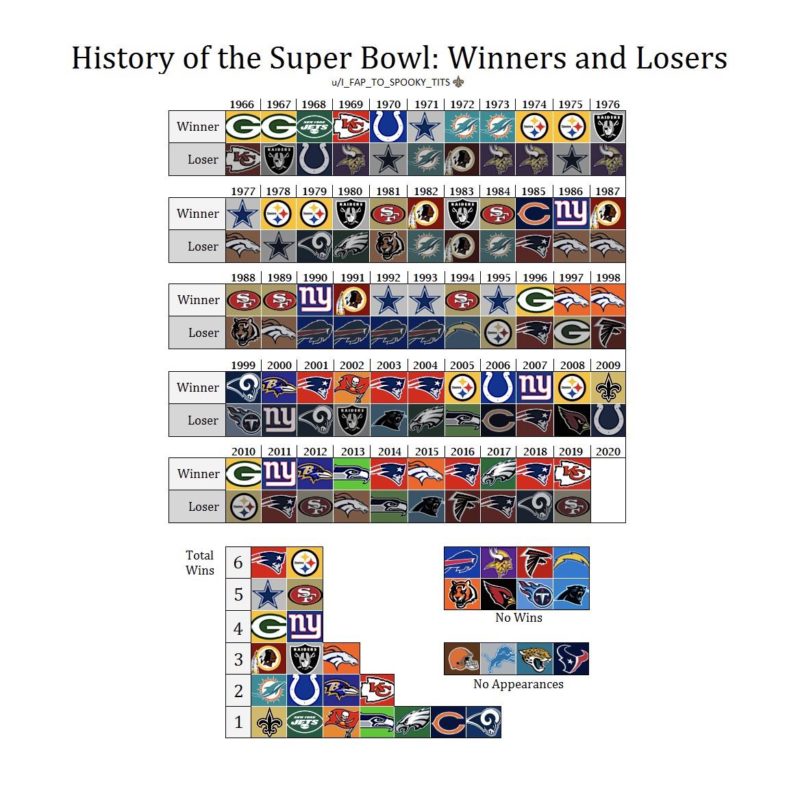 Super Bowl winners