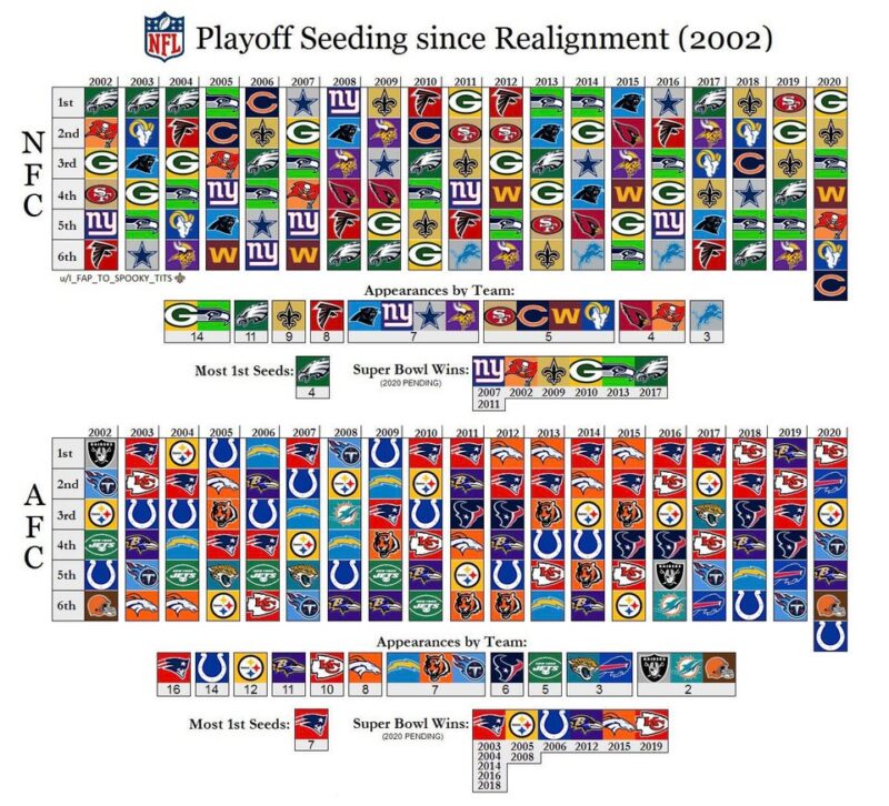 playoff seed nfl 2002