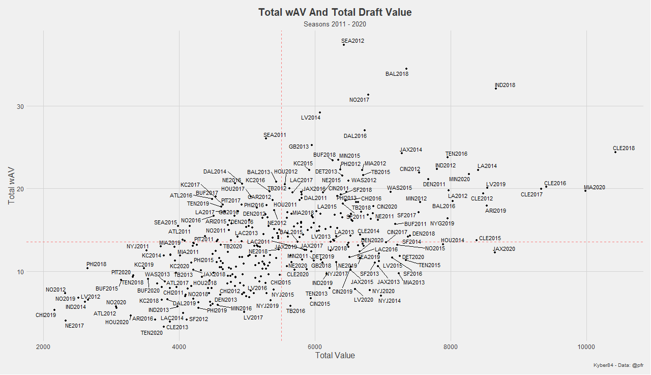 total draft value