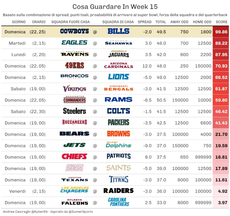 guardometro nfl week 15