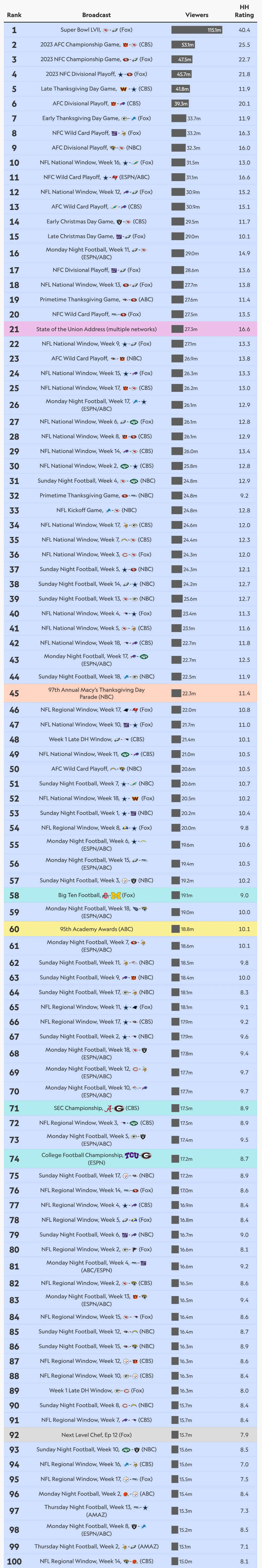 top 100 tv show