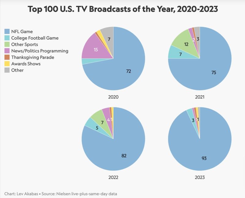 top 100 broadcast 2023
