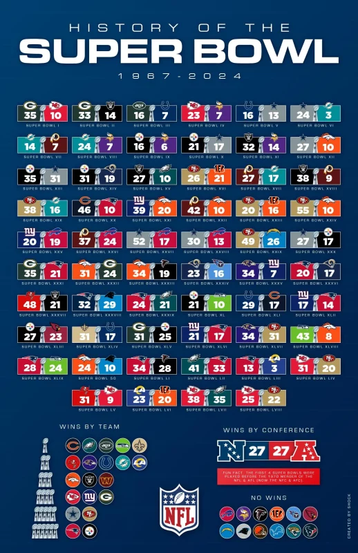 storia del super bowl poster