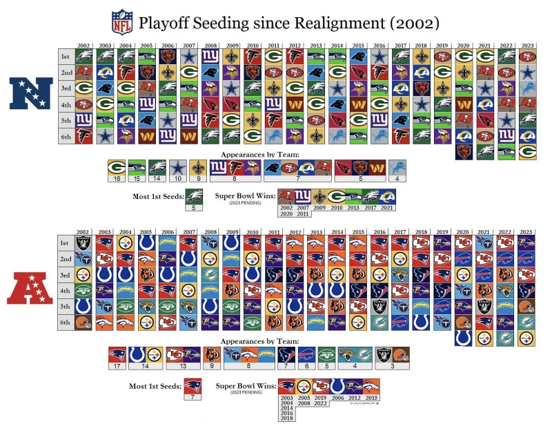 posizioni playoff 2002 2023